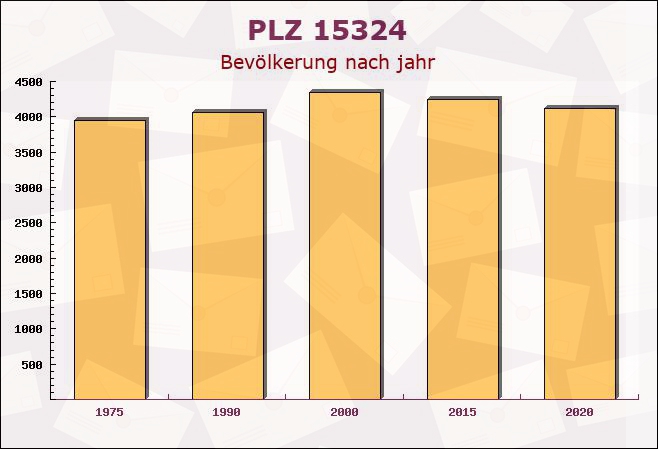 Postleitzahl 15324 Letschiner Loose, Brandenburg - Bevölkerung