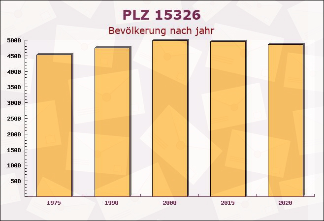 Postleitzahl 15326 Lebus, Brandenburg - Bevölkerung