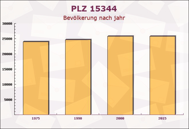 Postleitzahl 15344 Strausberg, Brandenburg - Bevölkerung