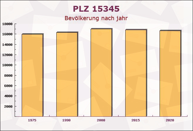 Postleitzahl 15345 Brandenburg - Bevölkerung