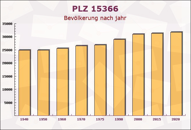 Postleitzahl 15366 Neuenhagen bei Berlin, Brandenburg - Bevölkerung