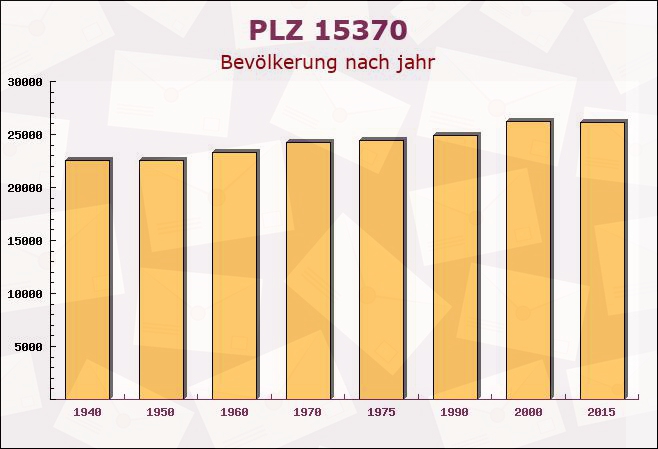 Postleitzahl 15370 Petershagen, Brandenburg - Bevölkerung