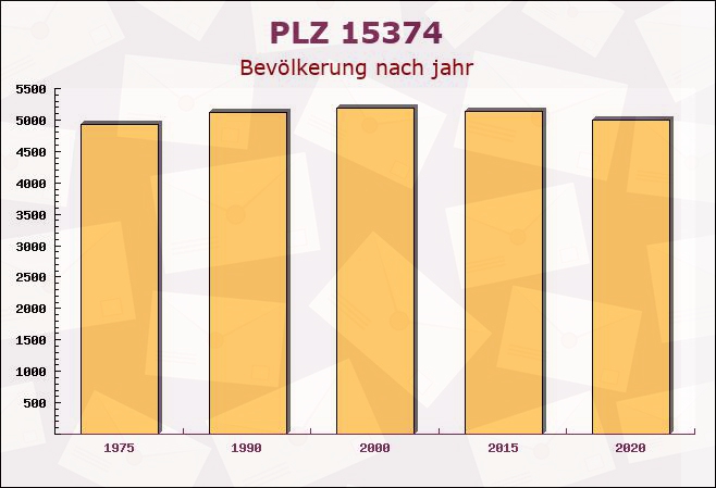 Postleitzahl 15374 Müncheberg, Brandenburg - Bevölkerung