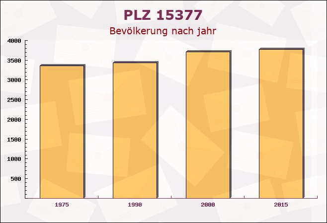 Postleitzahl 15377 Brandenburg - Bevölkerung