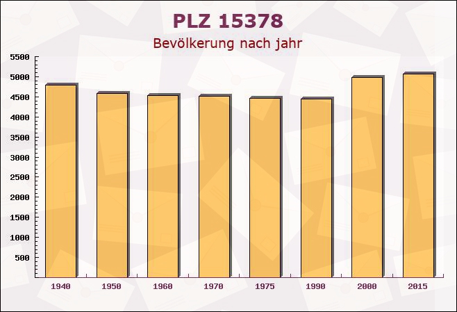 Postleitzahl 15378 Brandenburg - Bevölkerung