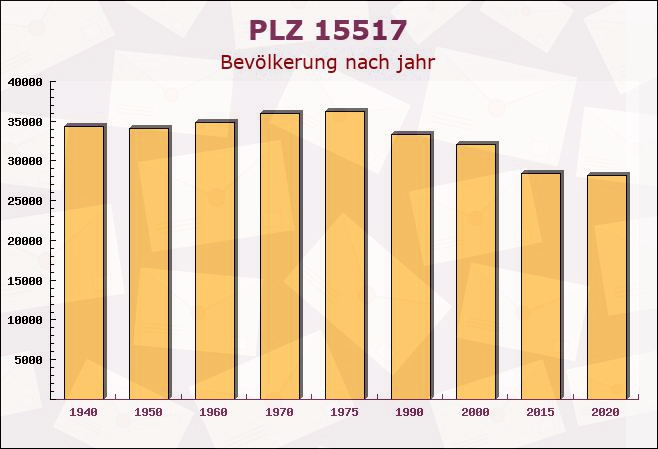 Postleitzahl 15517 Fürstenwalde, Brandenburg - Bevölkerung