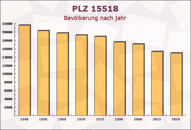 Postleitzahl 15518 Briesen, Brandenburg - Bevölkerung