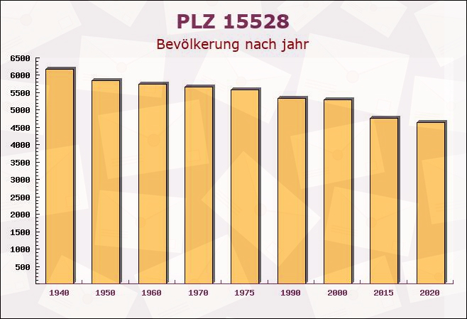 Postleitzahl 15528 Spreenhagen, Brandenburg - Bevölkerung