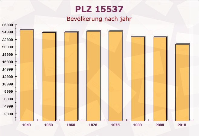 Postleitzahl 15537 Kesselberg, Brandenburg - Bevölkerung