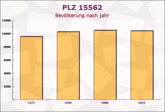 Postleitzahl 15562 Berlin - Bevölkerung