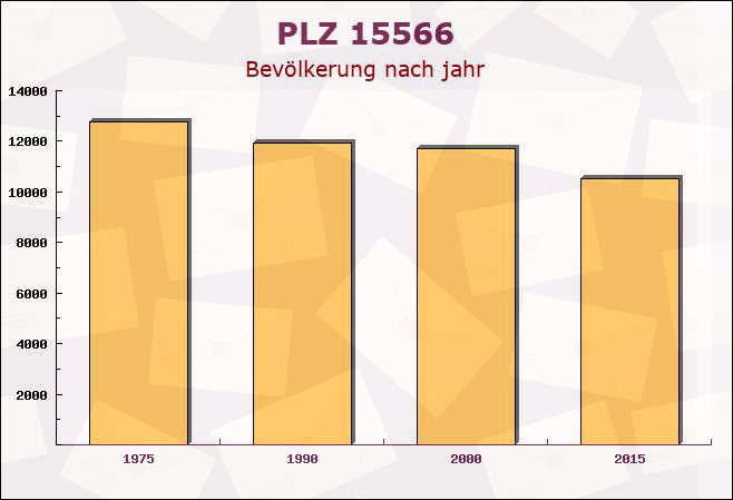 Postleitzahl 15566 Schöneiche, Brandenburg - Bevölkerung