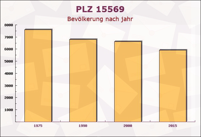 Postleitzahl 15569 Woltersdorf, Brandenburg - Bevölkerung