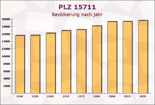 Postleitzahl 15711 Königs Wusterhausen, Brandenburg - Bevölkerung