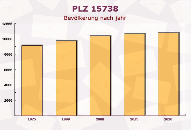 Postleitzahl 15738 Zeuthen, Brandenburg - Bevölkerung