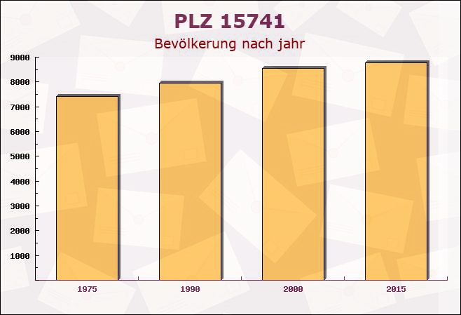 Postleitzahl 15741 Brandenburg - Bevölkerung