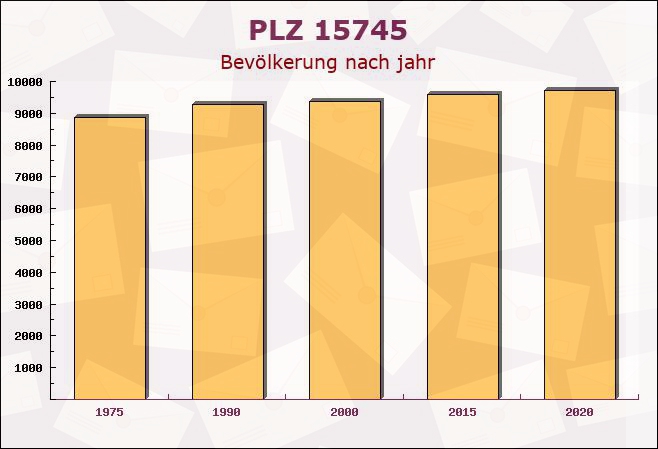 Postleitzahl 15745 Wildau, Brandenburg - Bevölkerung