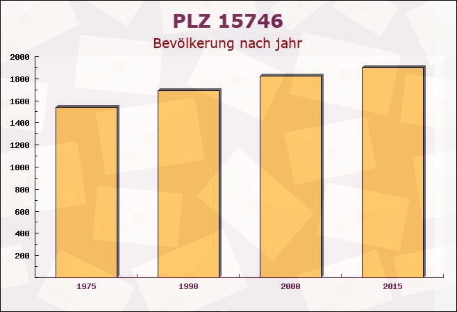 Postleitzahl 15746 Groß Köris, Brandenburg - Bevölkerung