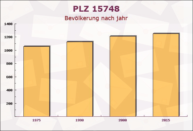 Postleitzahl 15748 Münchehofe, Brandenburg - Bevölkerung