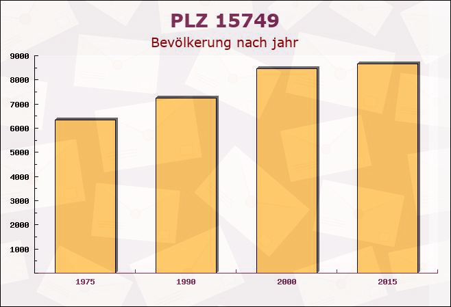 Postleitzahl 15749 Mittenwalde, Brandenburg - Bevölkerung