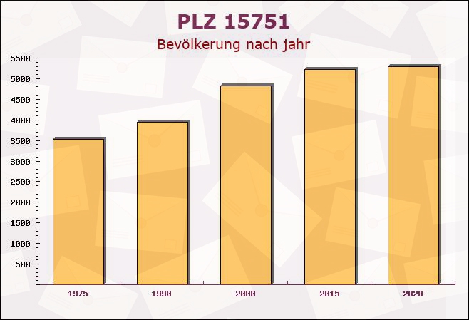 Postleitzahl 15751 Zernsdorf, Brandenburg - Bevölkerung