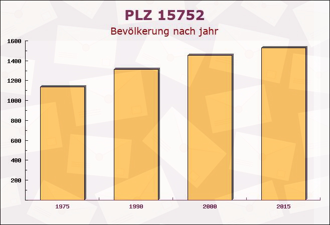 Postleitzahl 15752 Blossin, Brandenburg - Bevölkerung