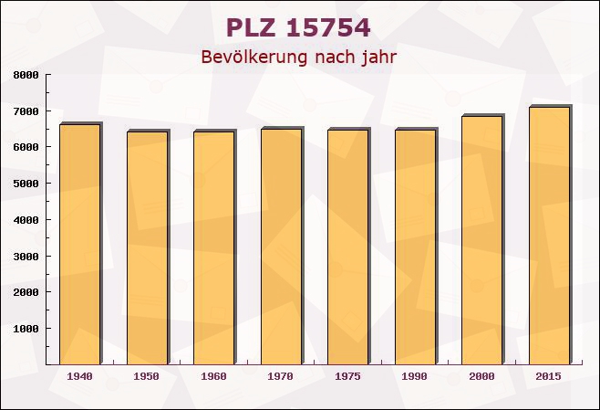 Postleitzahl 15754 Blossin, Brandenburg - Bevölkerung