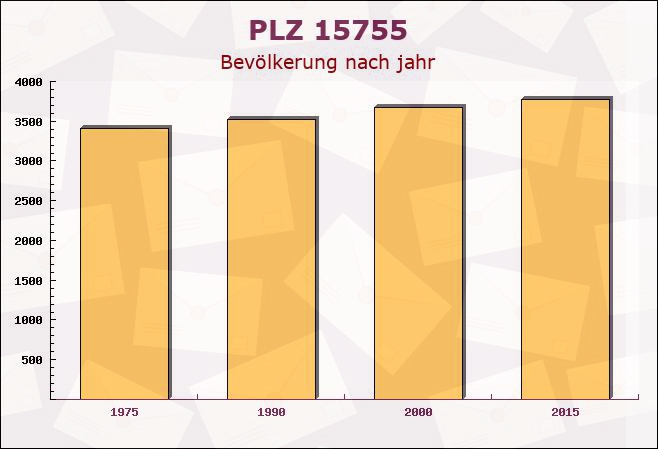 Postleitzahl 15755 Dahme, Brandenburg - Bevölkerung