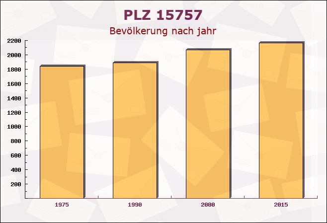 Postleitzahl 15757 Halbe, Brandenburg - Bevölkerung