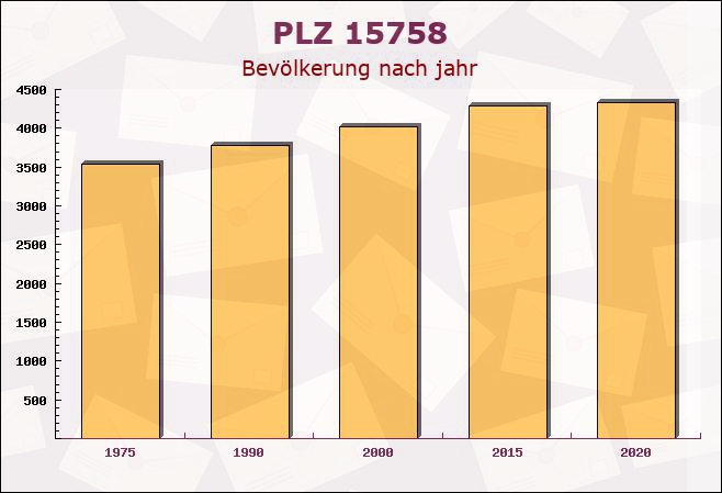 Postleitzahl 15758 Zernsdorf, Brandenburg - Bevölkerung