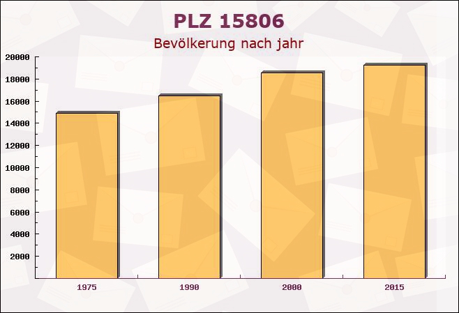 Postleitzahl 15806 Teltow, Brandenburg - Bevölkerung