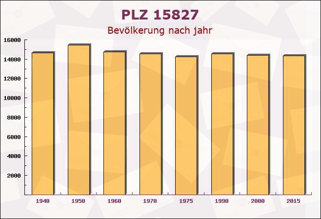 Postleitzahl 15827 Blankenfelde-Mahlow, Brandenburg - Bevölkerung