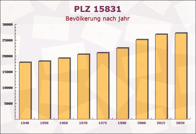 Postleitzahl 15831 Blankenfelde-Mahlow, Brandenburg - Bevölkerung