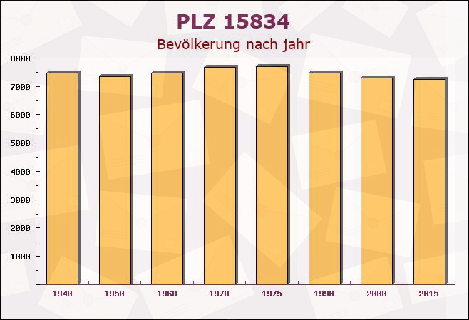 Postleitzahl 15834 Rangsdorf, Brandenburg - Bevölkerung