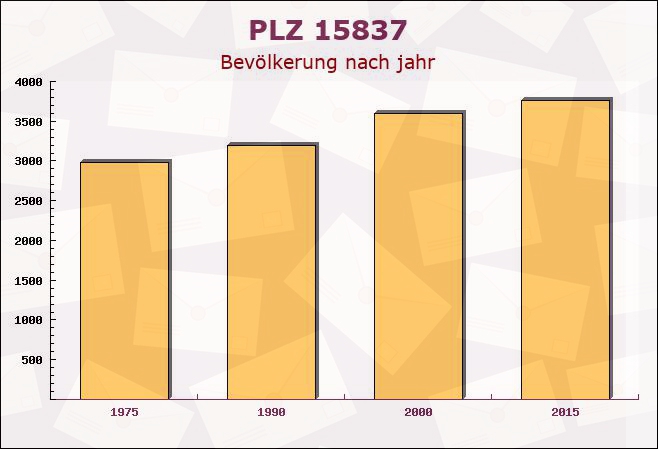 Postleitzahl 15837 Baruth/Mark, Brandenburg - Bevölkerung