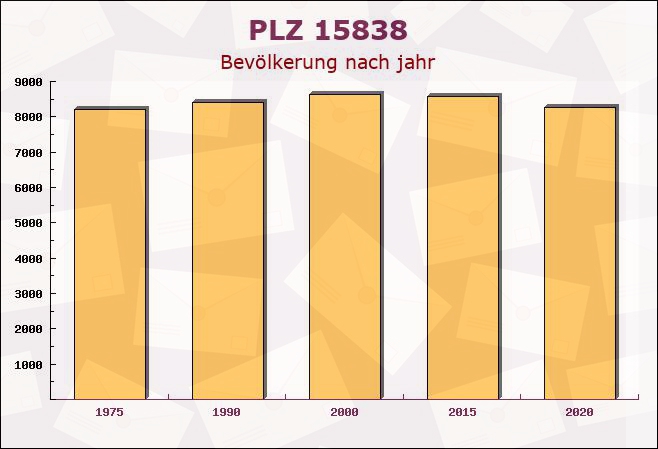 Postleitzahl 15838 Wünsdorf, Brandenburg - Bevölkerung