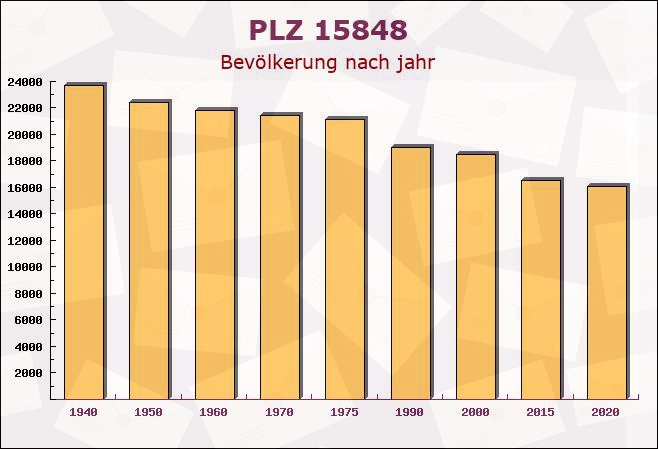 Postleitzahl 15848 Beeskow, Brandenburg - Bevölkerung