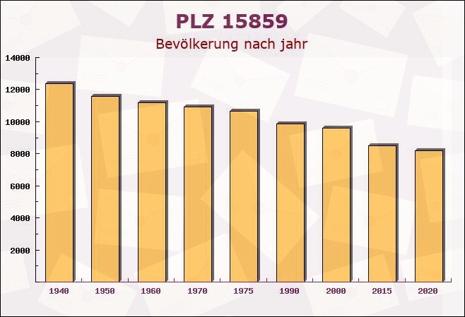 Postleitzahl 15859 Storkow, Brandenburg - Bevölkerung