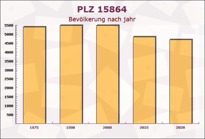 Postleitzahl 15864 Rietz-Neuendorf, Brandenburg - Bevölkerung