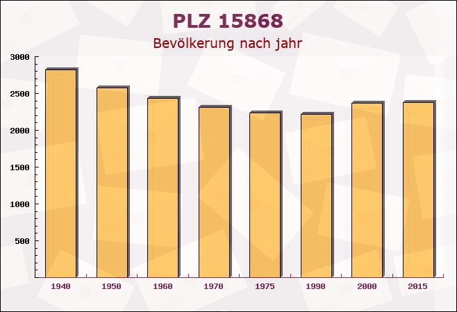 Postleitzahl 15868 Friedland, Brandenburg - Bevölkerung