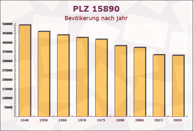 Postleitzahl 15890 Vogelsang, Brandenburg - Bevölkerung