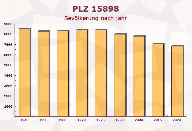 Postleitzahl 15898 Neuzelle, Brandenburg - Bevölkerung