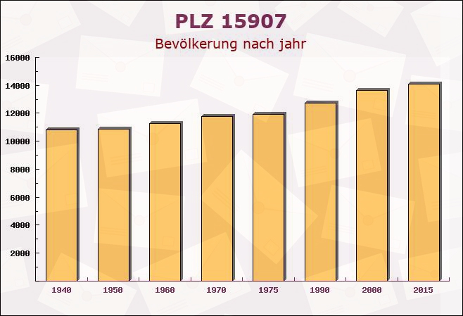 Postleitzahl 15907 Lübben, Brandenburg - Bevölkerung