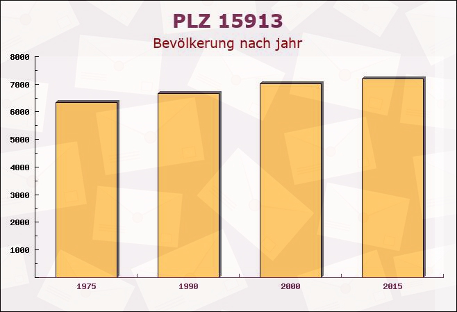 Postleitzahl 15913 Brandenburg - Bevölkerung