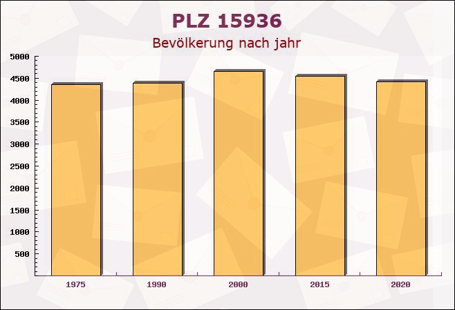 Postleitzahl 15936 Dahme, Brandenburg - Bevölkerung