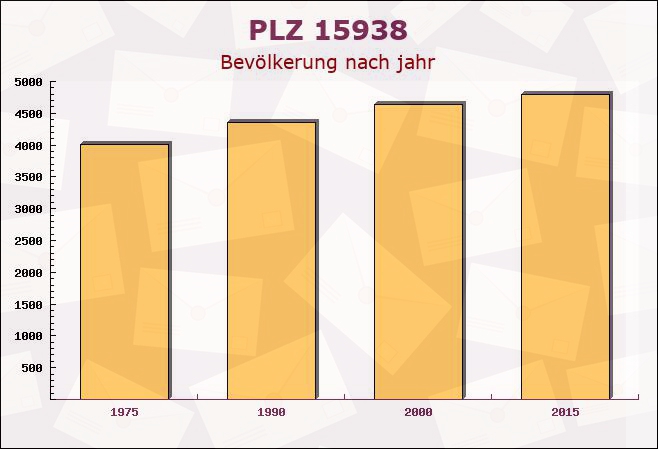 Postleitzahl 15938 Dahme, Brandenburg - Bevölkerung