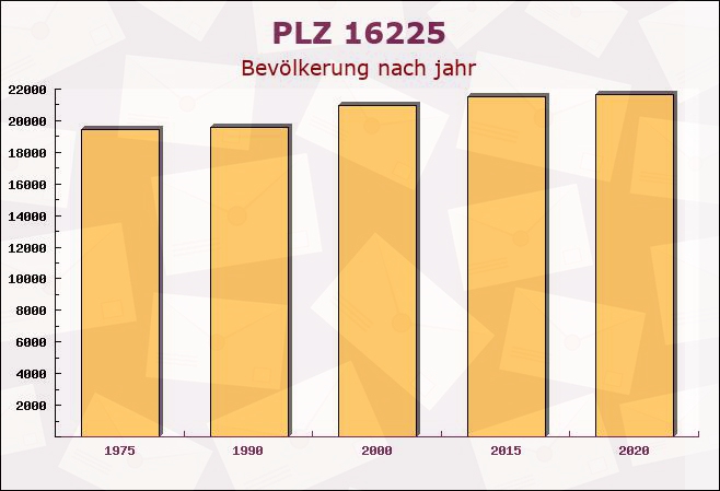 Postleitzahl 16225 Eberswalde, Brandenburg - Bevölkerung