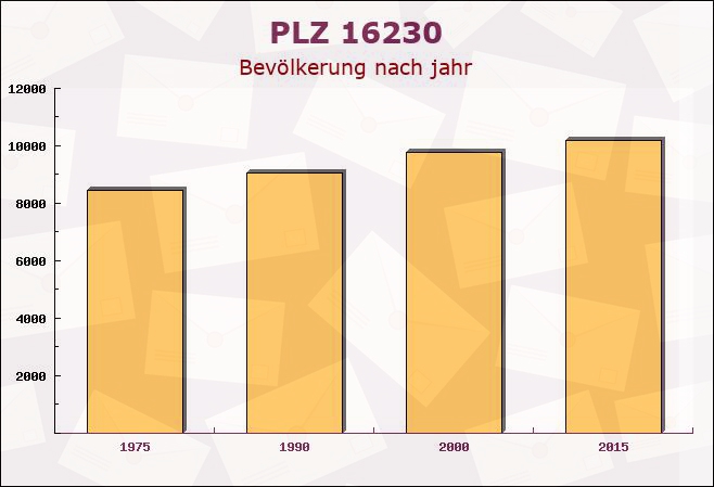 Postleitzahl 16230 Eberswalde-Finow, Brandenburg - Bevölkerung