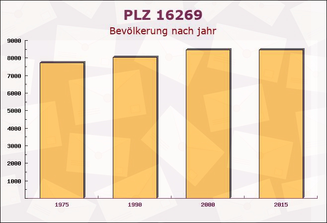 Postleitzahl 16269 Bliesdorf, Brandenburg - Bevölkerung