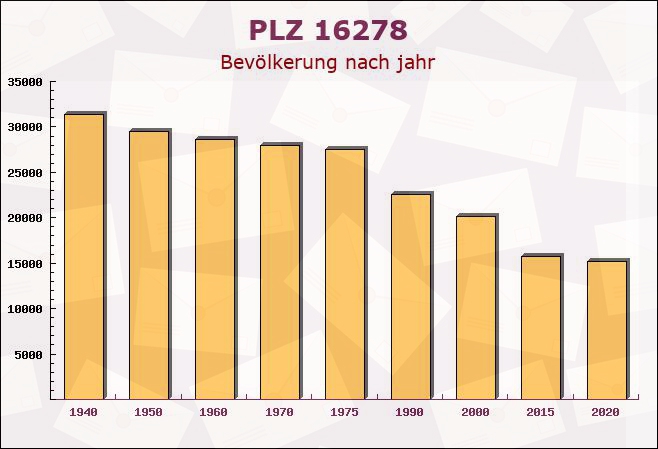 Postleitzahl 16278 Brandenburg - Bevölkerung