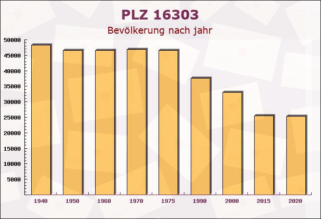 Postleitzahl 16303 Schwedt, Brandenburg - Bevölkerung